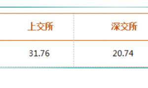 MSCI将A股纳入因子增至10%，A股国际化还远吗？