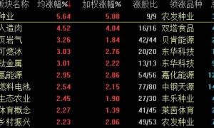 A股劲升！三大股指涨超1% 逾八成个股上涨